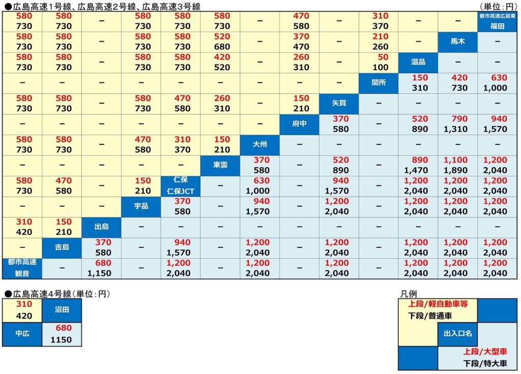 車種区分 料金 区分 料金 ｅｔｃ 広島高速道路公社